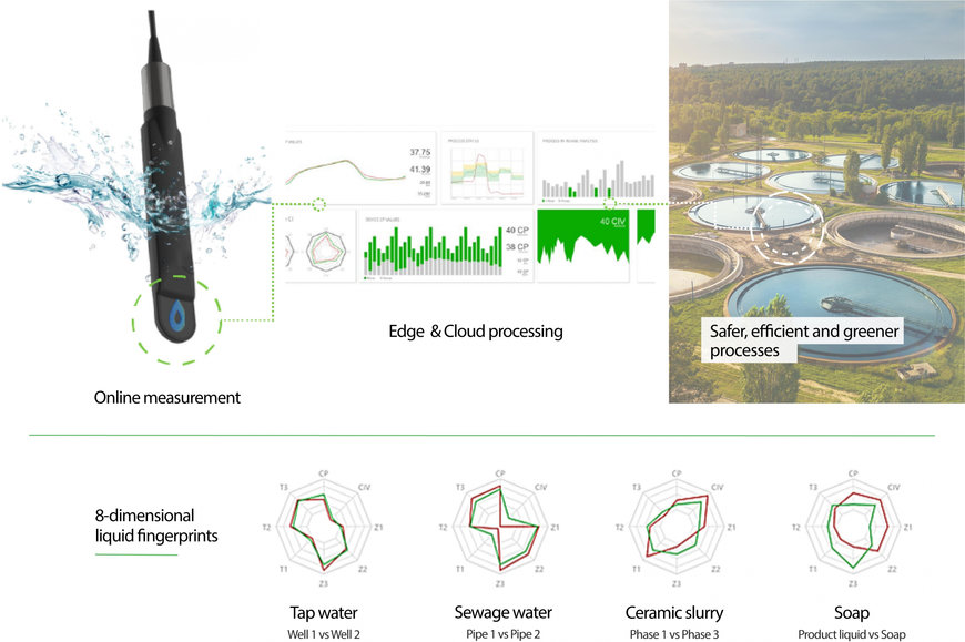 Collo measures the quality of liquid processes in real-time